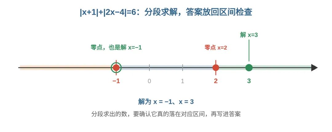初一绝对值化简易出错失分,关键是先找零点,12类题型专项练习分享(干货)-第2张图片-四季读书网