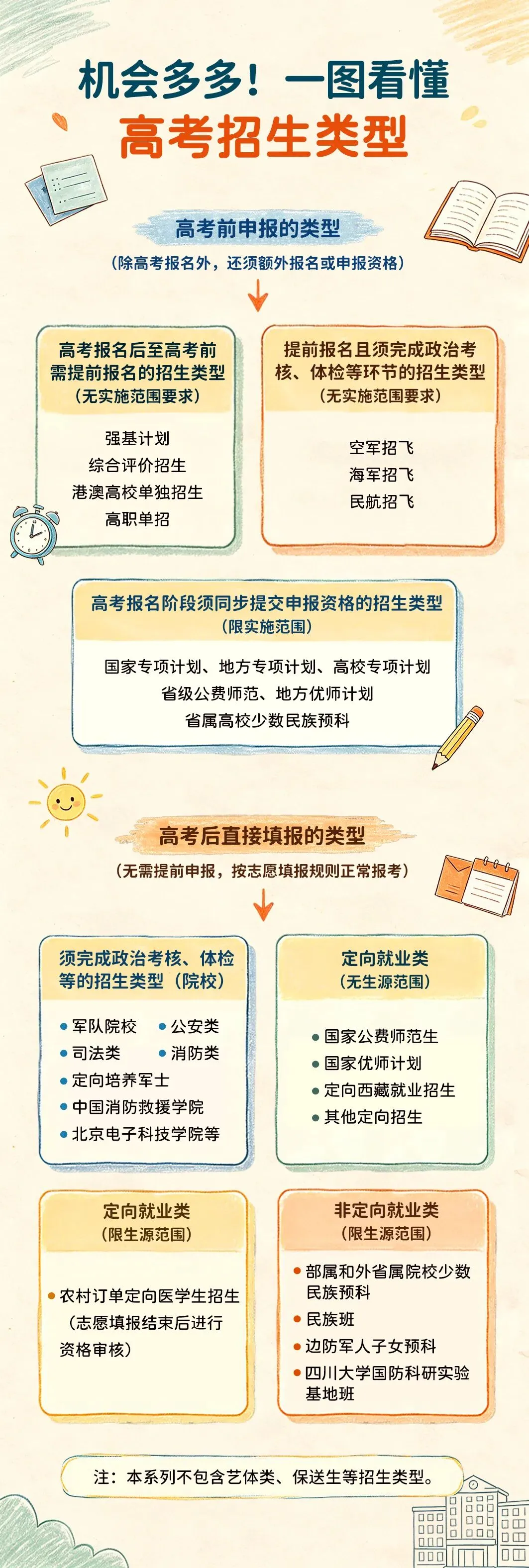 机会多多!一图看懂高考招生类型-第3张图片-四季读书网 机会多多!一图看懂高考招生类型-第3张图片-四季读书网