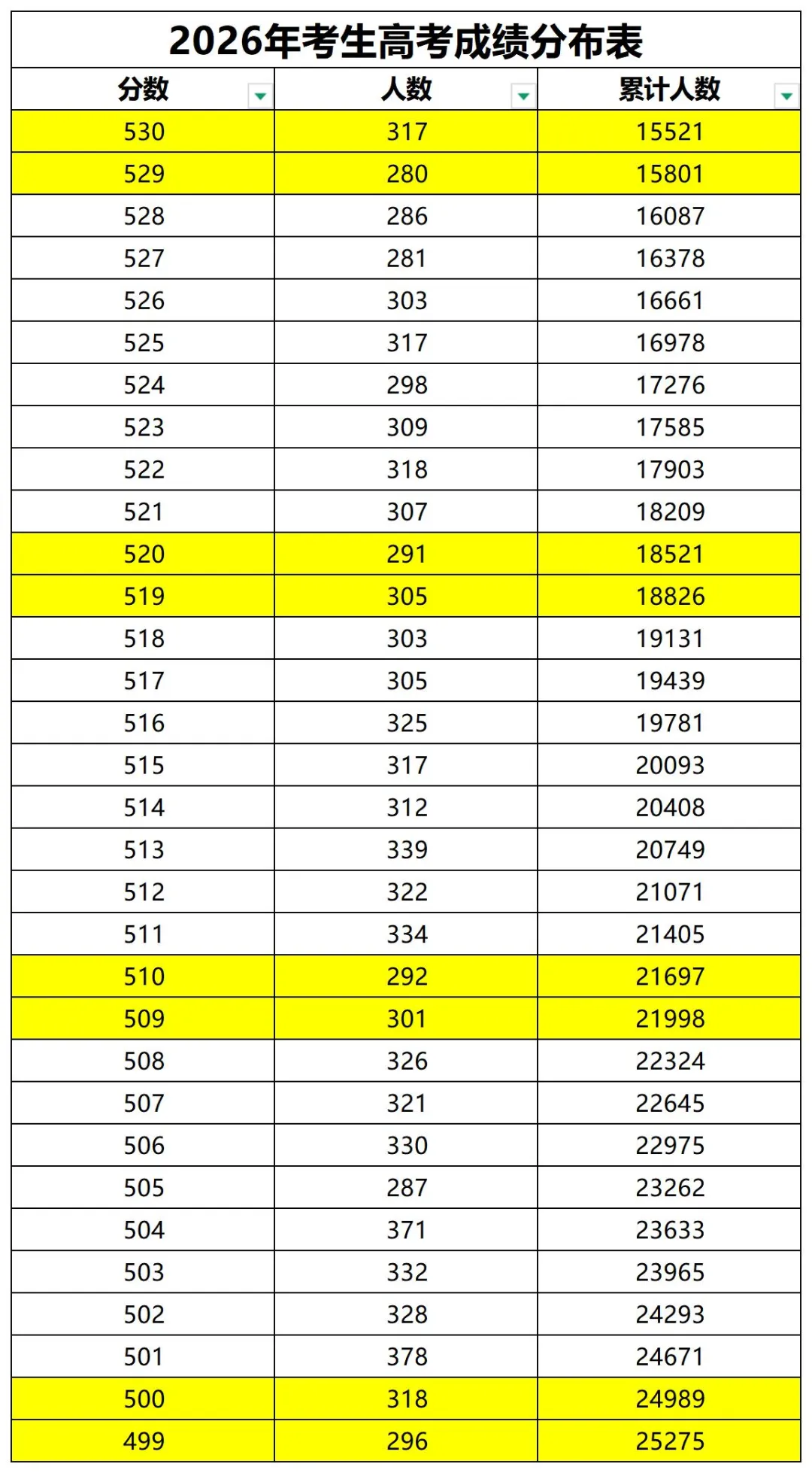 高考 | 上海高考500-530分,竟有4成能上名校,27、28、29届家长慌不慌?-第3张图片-四季读书网