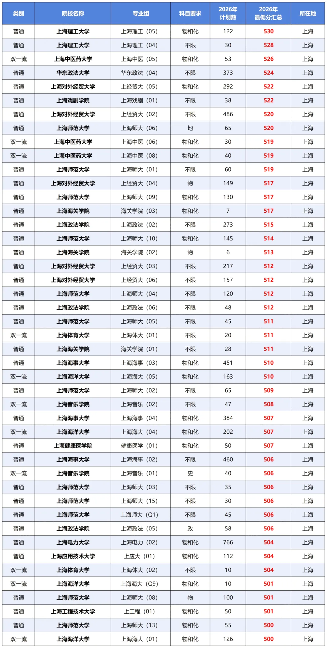 高考 | 上海高考500-530分,竟有4成能上名校,27、28、29届家长慌不慌?-第4张图片-四季读书网