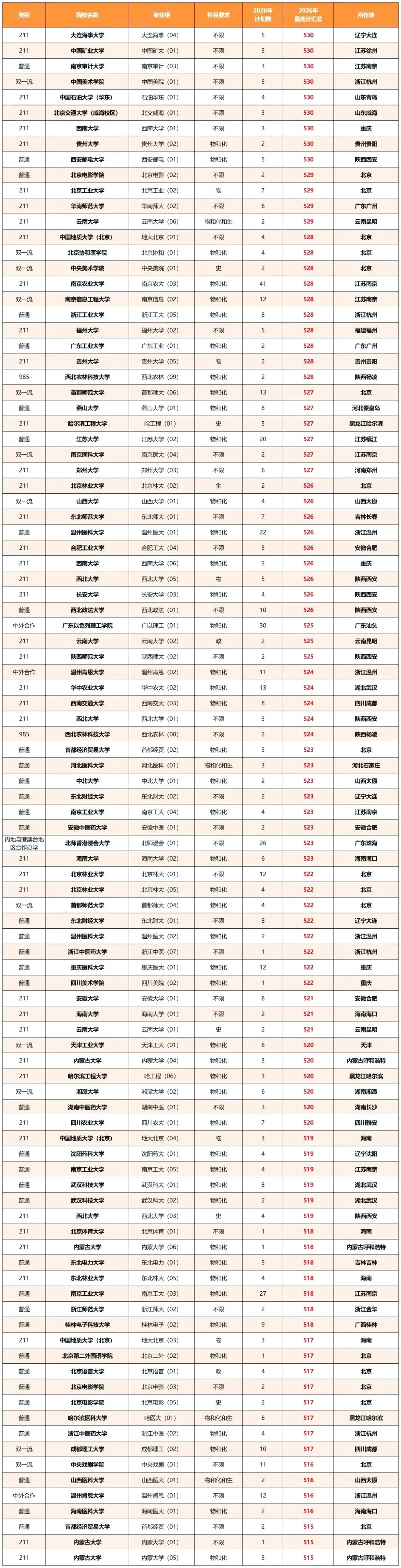 高考 | 上海高考500-530分,竟有4成能上名校,27、28、29届家长慌不慌?-第5张图片-四季读书网