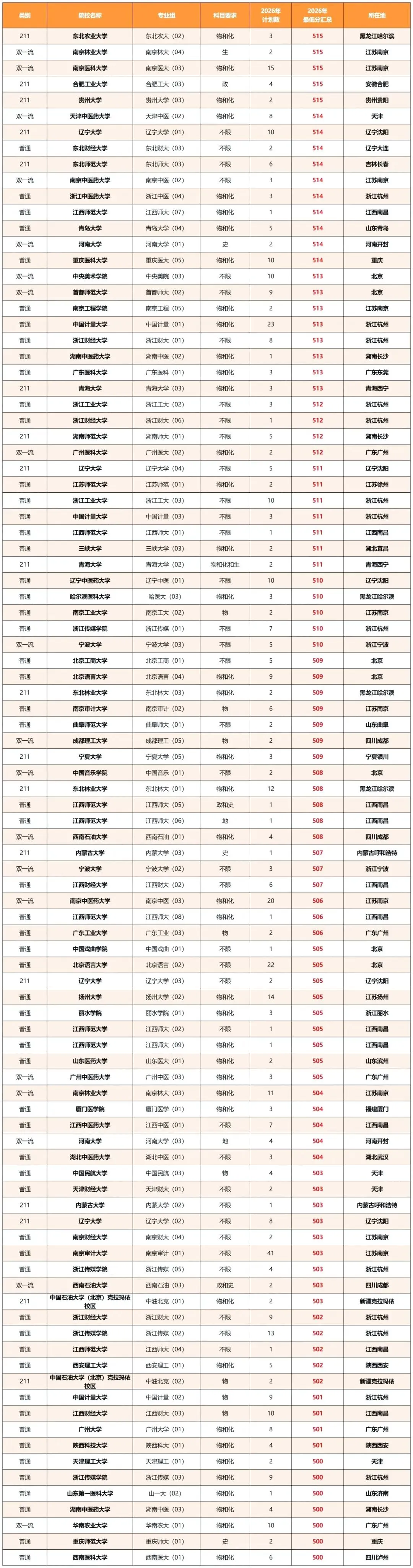 高考 | 上海高考500-530分,竟有4成能上名校,27、28、29届家长慌不慌?-第6张图片-四季读书网