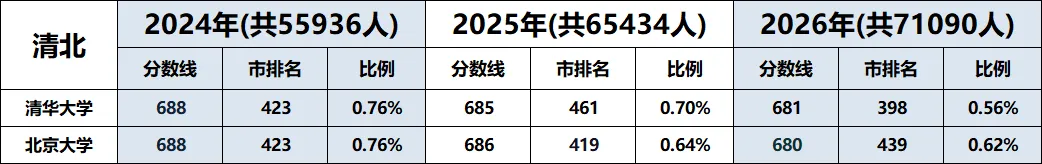 北京高考的残酷真相:你家孩子排进前百分之几才能留京读985/211?-第3张图片-四季读书网 北京高考的残酷真相:你家孩子排进前百分之几才能留京读985/211?-第3张图片-四季读书网