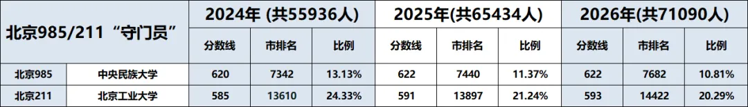 北京高考的残酷真相:你家孩子排进前百分之几才能留京读985/211?-第5张图片-四季读书网 北京高考的残酷真相:你家孩子排进前百分之几才能留京读985/211?-第5张图片-四季读书网