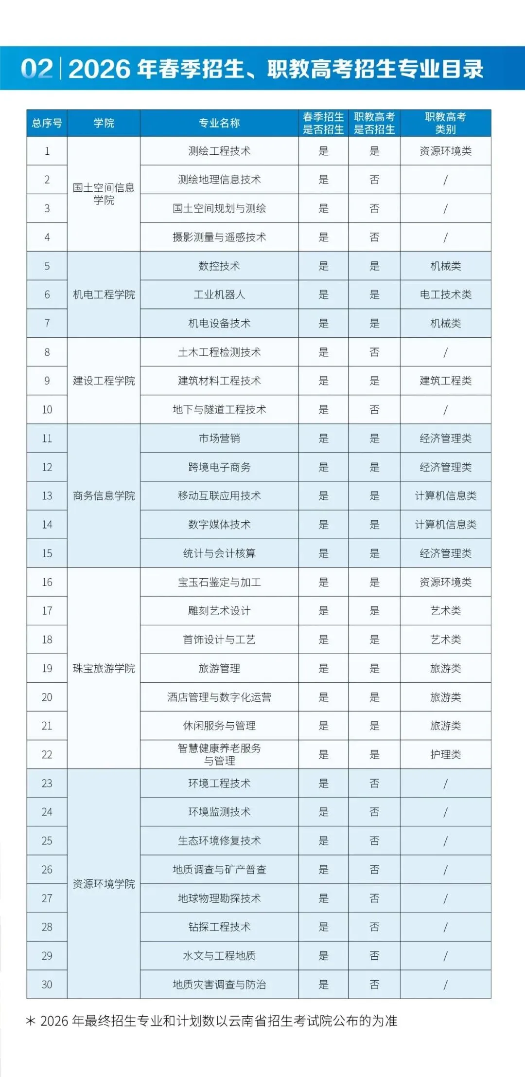 【云南春季高考】2027年会考多少分能上云南国土资源职业学院?(附2026年春季招生简章)-第5张图片-四季读书网