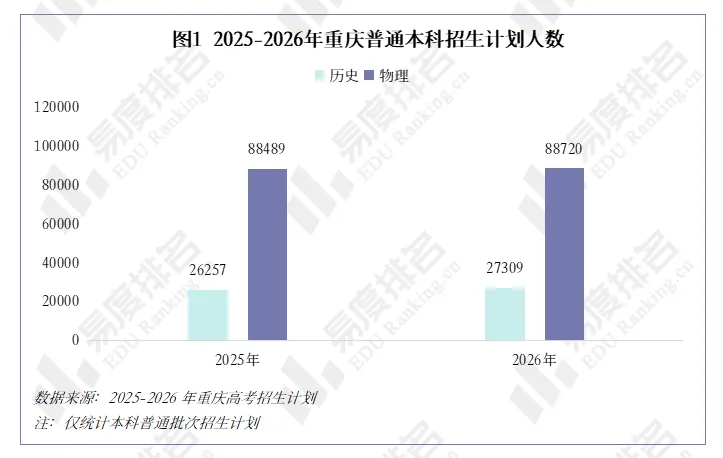 2026年重庆高考招生大数据分析,历史招生计划达2.7万人,较去年增长4%-第2张图片-四季读书网 2026年重庆高考招生大数据分析,历史招生计划达2.7万人,较去年增长4%-第2张图片-四季读书网