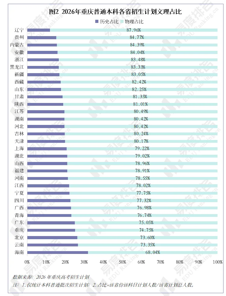 2026年重庆高考招生大数据分析,历史招生计划达2.7万人,较去年增长4%-第3张图片-四季读书网 2026年重庆高考招生大数据分析,历史招生计划达2.7万人,较去年增长4%-第3张图片-四季读书网