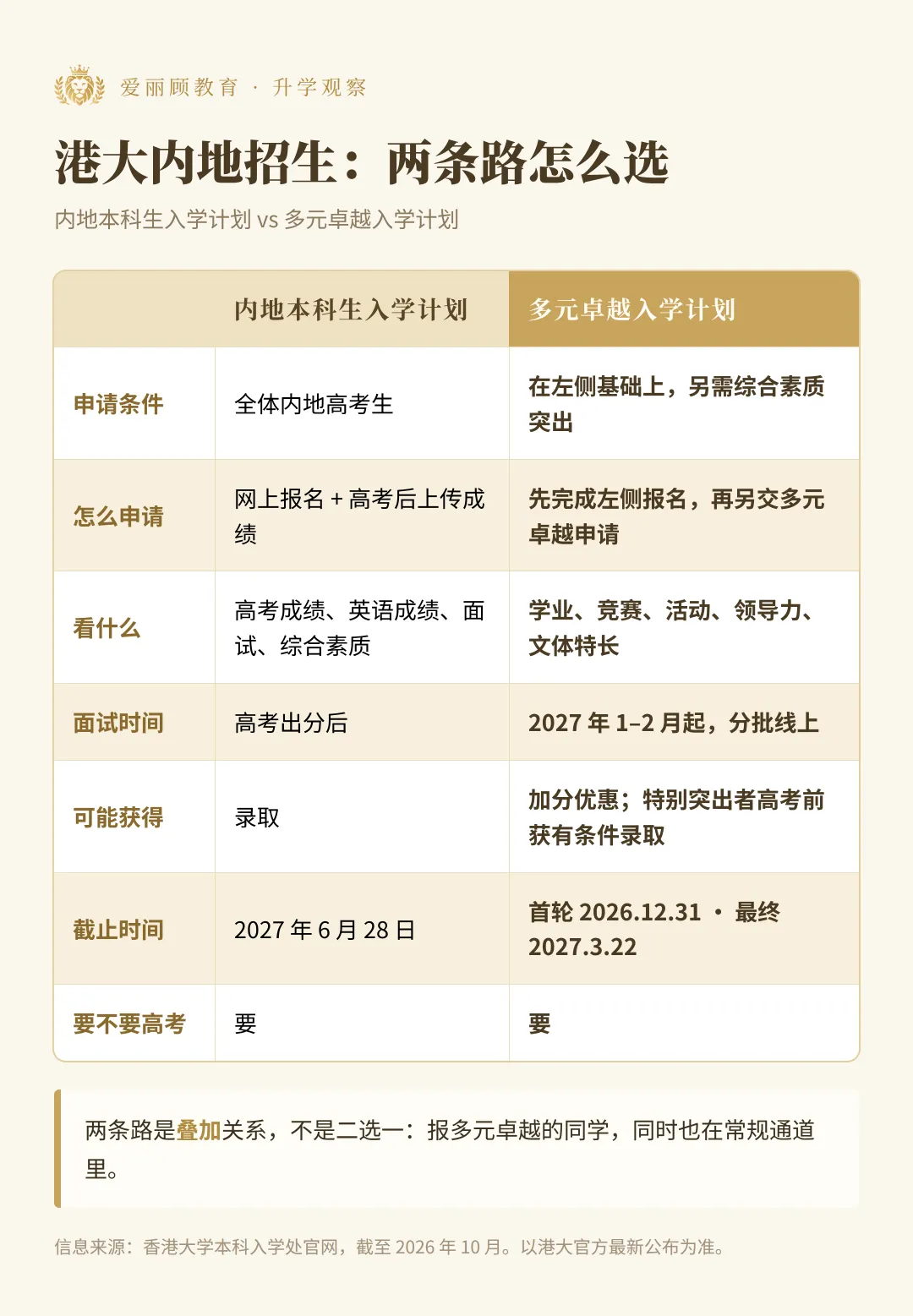 升学资讯|高考前就能拿港大offer?「多元卓越」10月6日开放申请-第3张图片-四季读书网