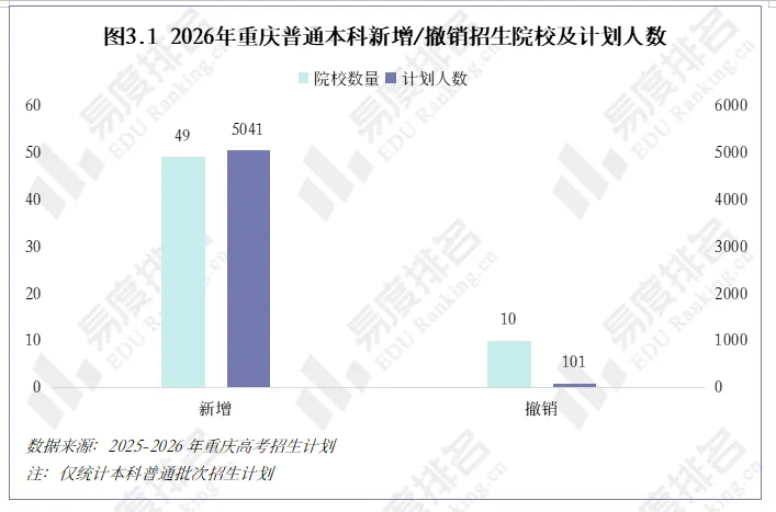 2026年重庆高考招生大数据分析,历史招生计划达2.7万人,较去年增长4%-第4张图片-四季读书网 2026年重庆高考招生大数据分析,历史招生计划达2.7万人,较去年增长4%-第4张图片-四季读书网