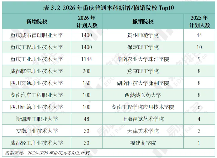 2026年重庆高考招生大数据分析,历史招生计划达2.7万人,较去年增长4%-第5张图片-四季读书网 2026年重庆高考招生大数据分析,历史招生计划达2.7万人,较去年增长4%-第5张图片-四季读书网