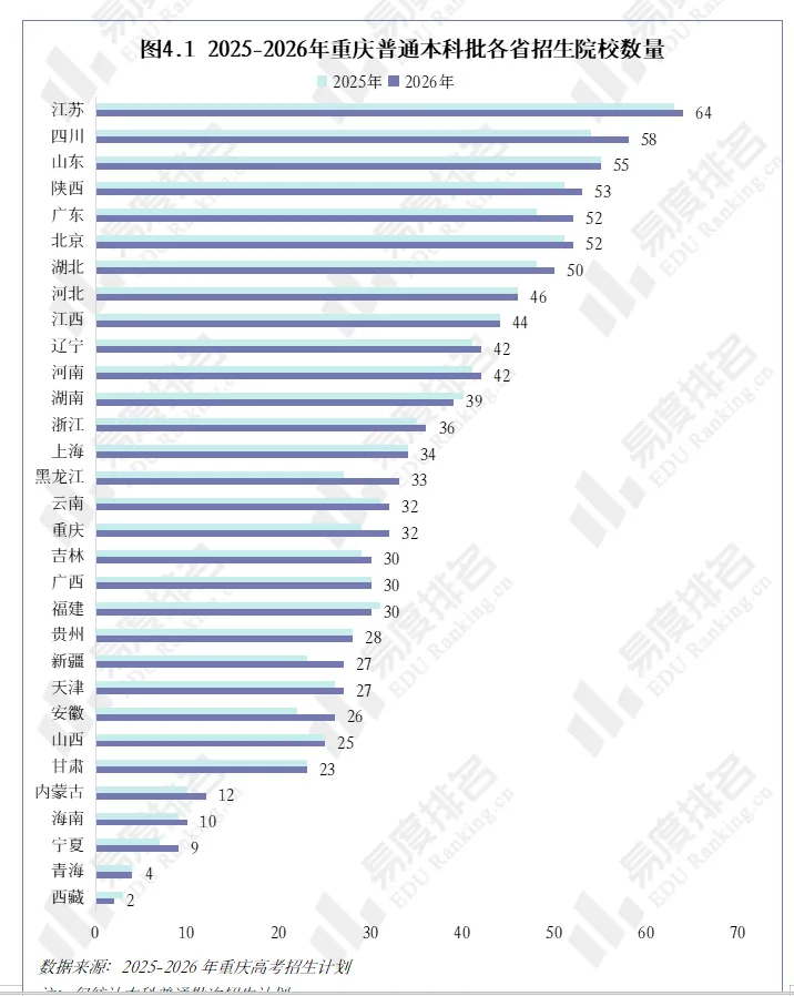 2026年重庆高考招生大数据分析,历史招生计划达2.7万人,较去年增长4%-第6张图片-四季读书网 2026年重庆高考招生大数据分析,历史招生计划达2.7万人,较去年增长4%-第6张图片-四季读书网