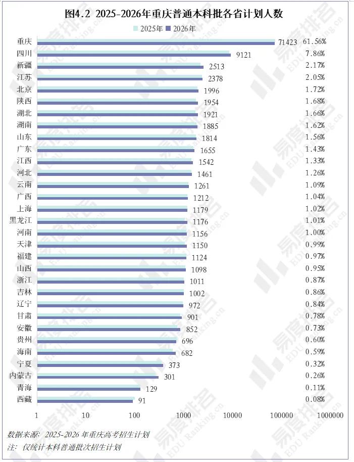 2026年重庆高考招生大数据分析,历史招生计划达2.7万人,较去年增长4%-第7张图片-四季读书网 2026年重庆高考招生大数据分析,历史招生计划达2.7万人,较去年增长4%-第7张图片-四季读书网