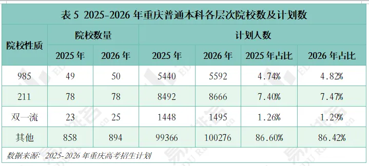 2026年重庆高考招生大数据分析,历史招生计划达2.7万人,较去年增长4%-第8张图片-四季读书网 2026年重庆高考招生大数据分析,历史招生计划达2.7万人,较去年增长4%-第8张图片-四季读书网