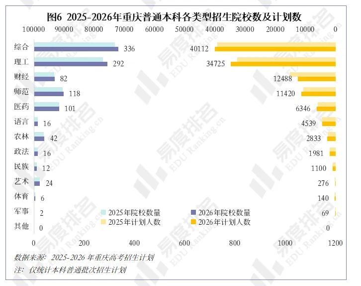 2026年重庆高考招生大数据分析,历史招生计划达2.7万人,较去年增长4%-第9张图片-四季读书网 2026年重庆高考招生大数据分析,历史招生计划达2.7万人,较去年增长4%-第9张图片-四季读书网