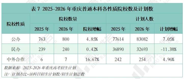 2026年重庆高考招生大数据分析,历史招生计划达2.7万人,较去年增长4%-第10张图片-四季读书网 2026年重庆高考招生大数据分析,历史招生计划达2.7万人,较去年增长4%-第10张图片-四季读书网