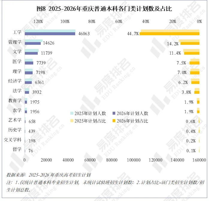 2026年重庆高考招生大数据分析,历史招生计划达2.7万人,较去年增长4%-第11张图片-四季读书网 2026年重庆高考招生大数据分析,历史招生计划达2.7万人,较去年增长4%-第11张图片-四季读书网