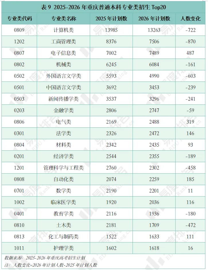 2026年重庆高考招生大数据分析,历史招生计划达2.7万人,较去年增长4%-第12张图片-四季读书网 2026年重庆高考招生大数据分析,历史招生计划达2.7万人,较去年增长4%-第12张图片-四季读书网