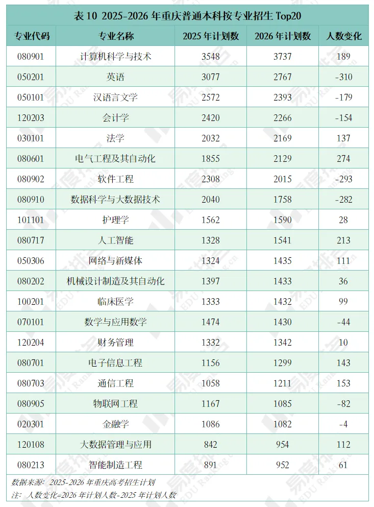 2026年重庆高考招生大数据分析,历史招生计划达2.7万人,较去年增长4%-第13张图片-四季读书网 2026年重庆高考招生大数据分析,历史招生计划达2.7万人,较去年增长4%-第13张图片-四季读书网