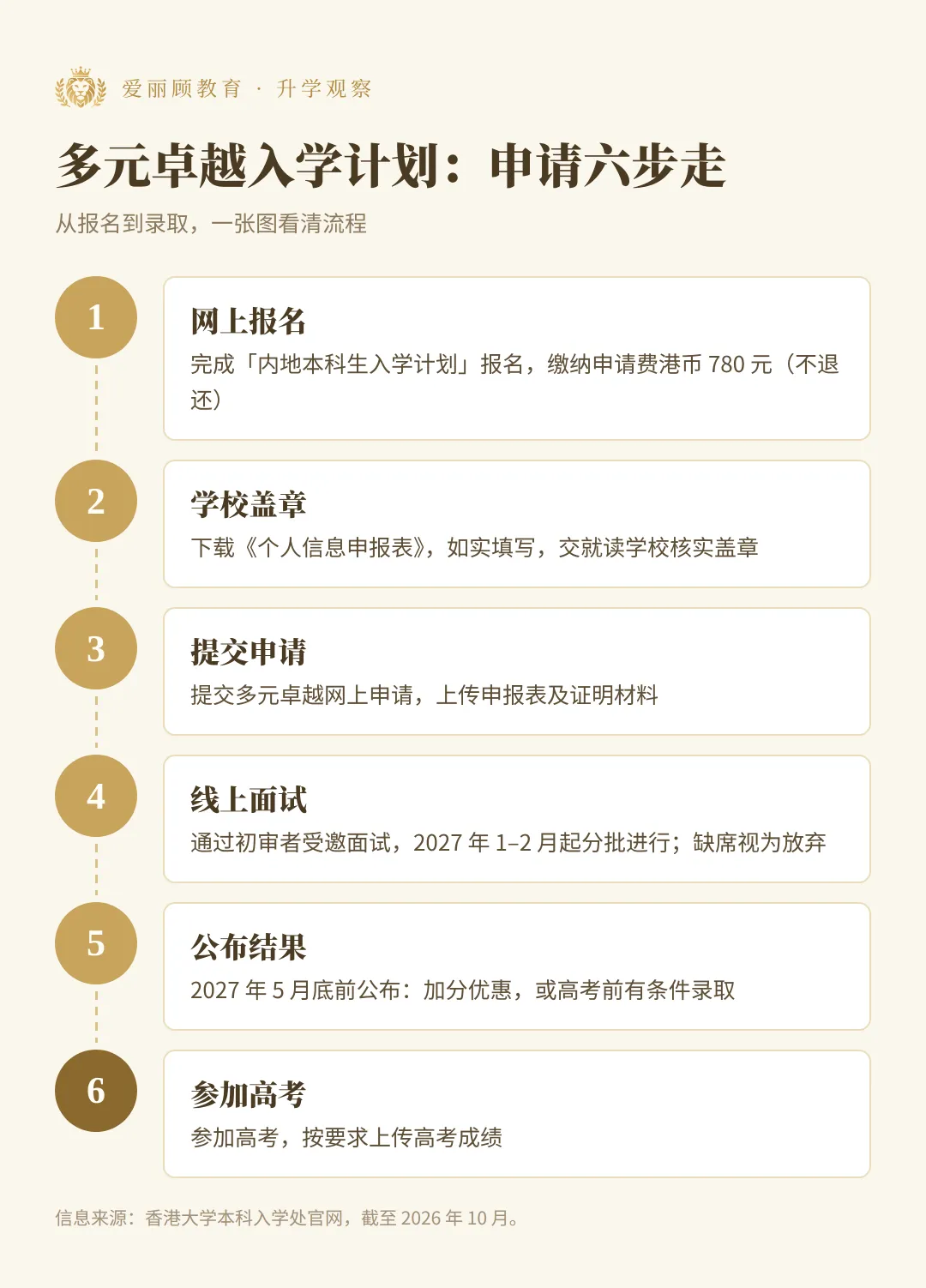 升学资讯|高考前就能拿港大offer?「多元卓越」10月6日开放申请-第7张图片-四季读书网
