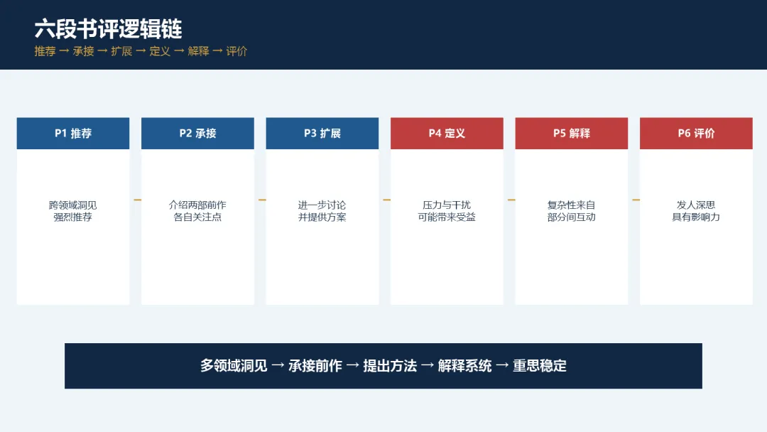 每天一篇高考阅读Day8|书评题如何抓推荐理由与作者态度?-第2张图片-四季读书网