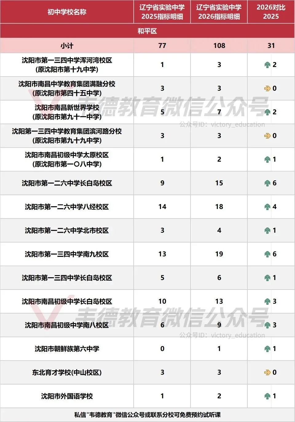 近两年沈阳中考各高中指标招生计划对比!-第3张图片-四季读书网