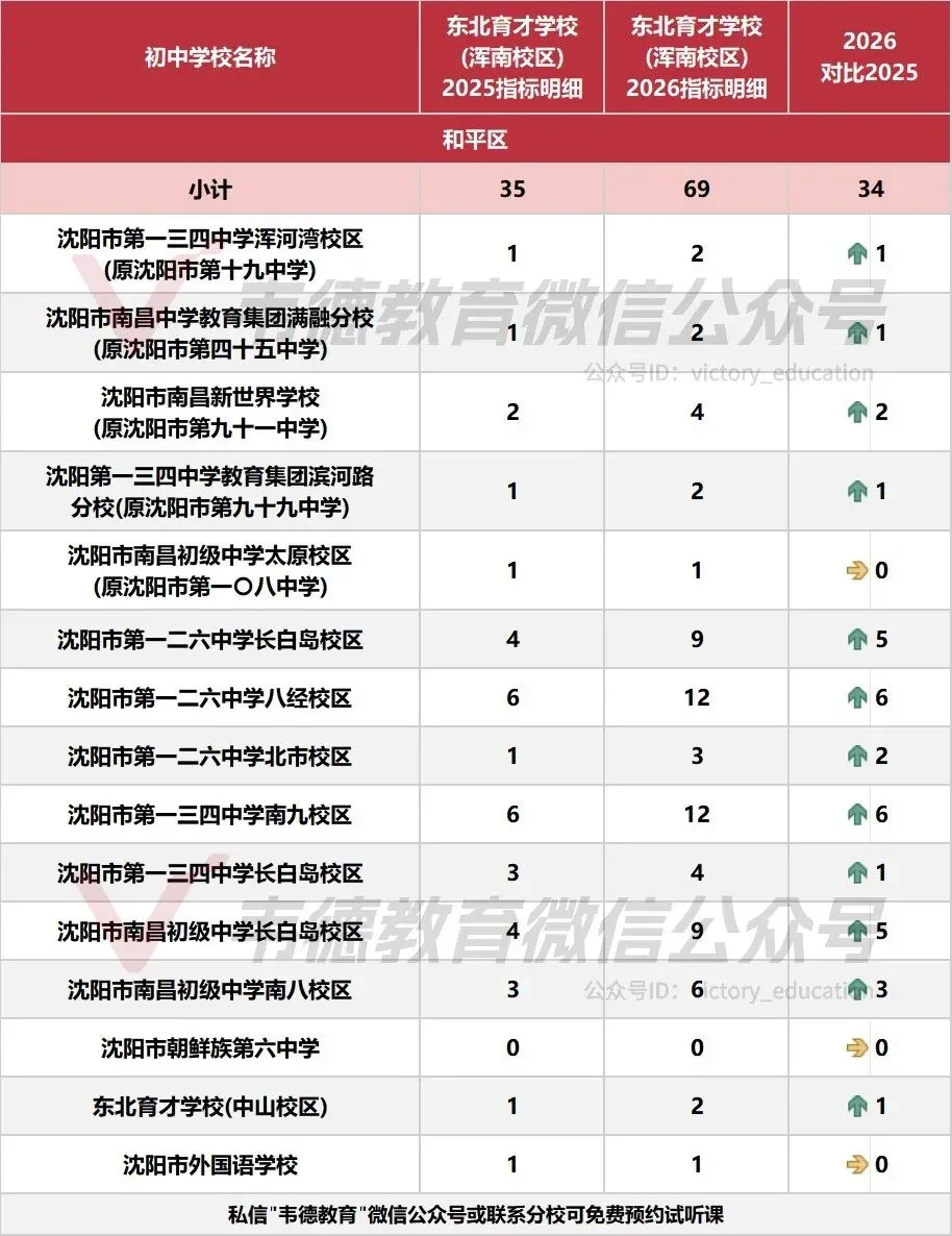 近两年沈阳中考各高中指标招生计划对比!-第4张图片-四季读书网