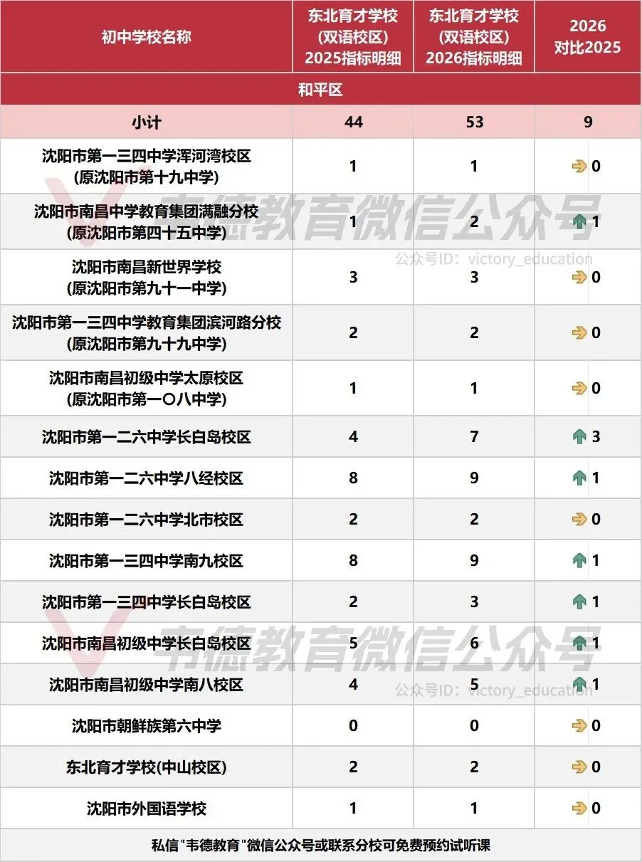 近两年沈阳中考各高中指标招生计划对比!-第5张图片-四季读书网