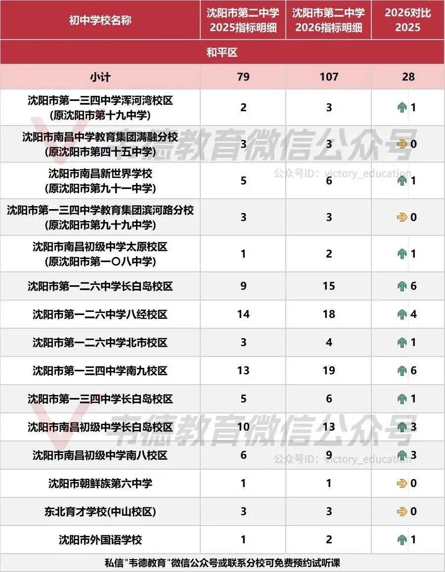 近两年沈阳中考各高中指标招生计划对比!-第6张图片-四季读书网