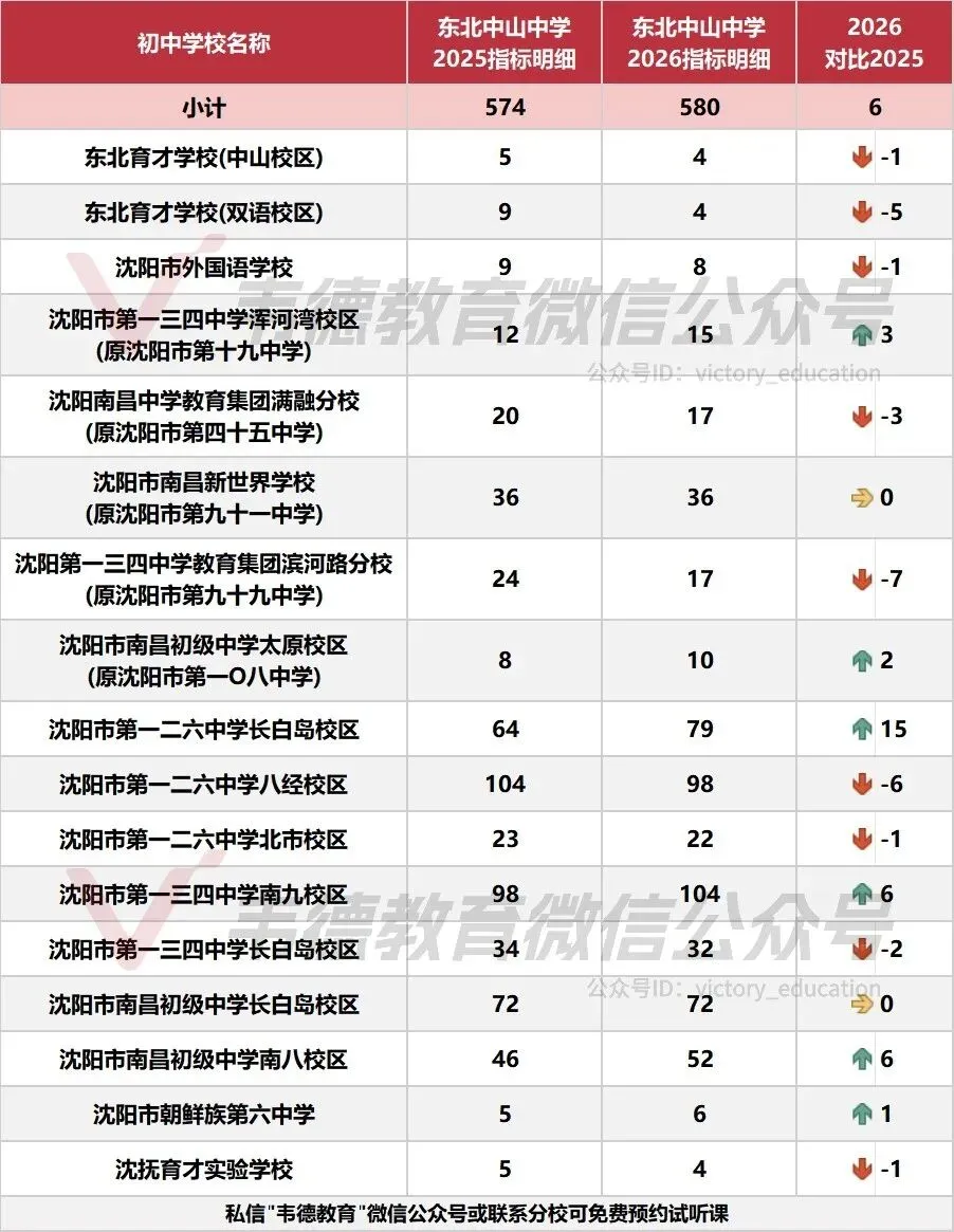 近两年沈阳中考各高中指标招生计划对比!-第7张图片-四季读书网
