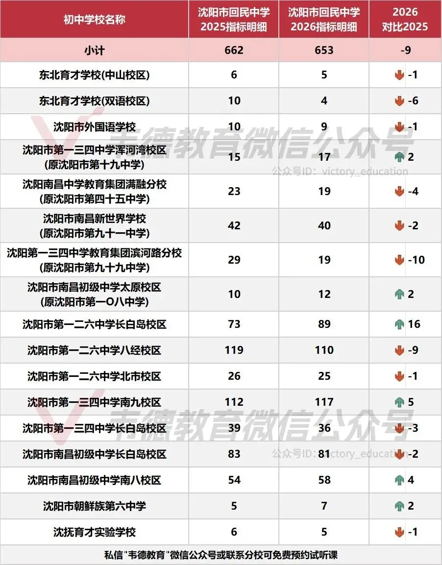近两年沈阳中考各高中指标招生计划对比!-第8张图片-四季读书网