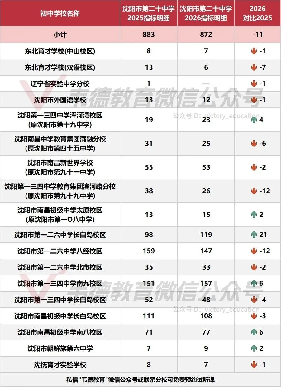 近两年沈阳中考各高中指标招生计划对比!-第9张图片-四季读书网