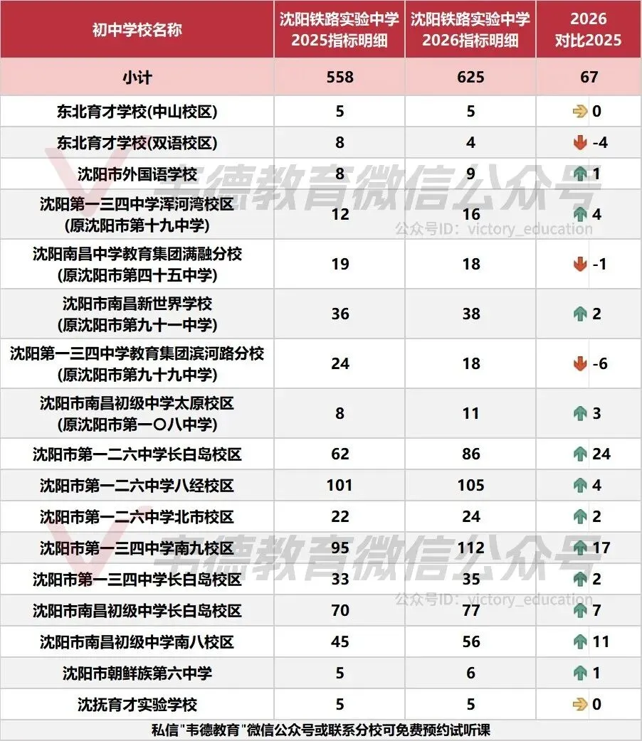 近两年沈阳中考各高中指标招生计划对比!-第10张图片-四季读书网