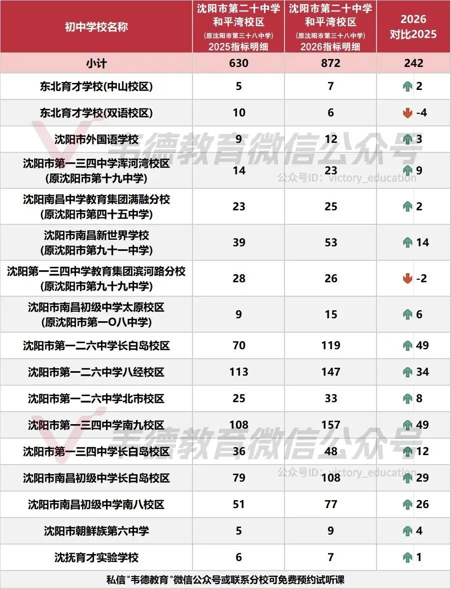 近两年沈阳中考各高中指标招生计划对比!-第11张图片-四季读书网
