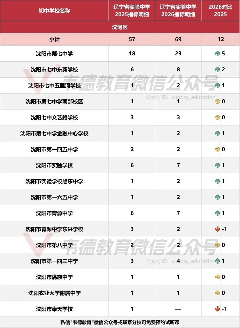 近两年沈阳中考各高中指标招生计划对比!-第13张图片-四季读书网