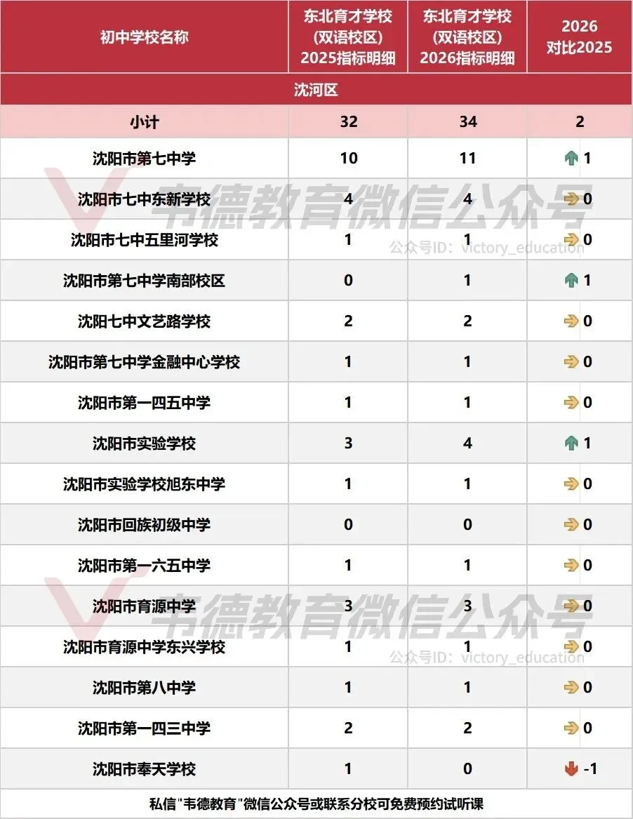近两年沈阳中考各高中指标招生计划对比!-第15张图片-四季读书网