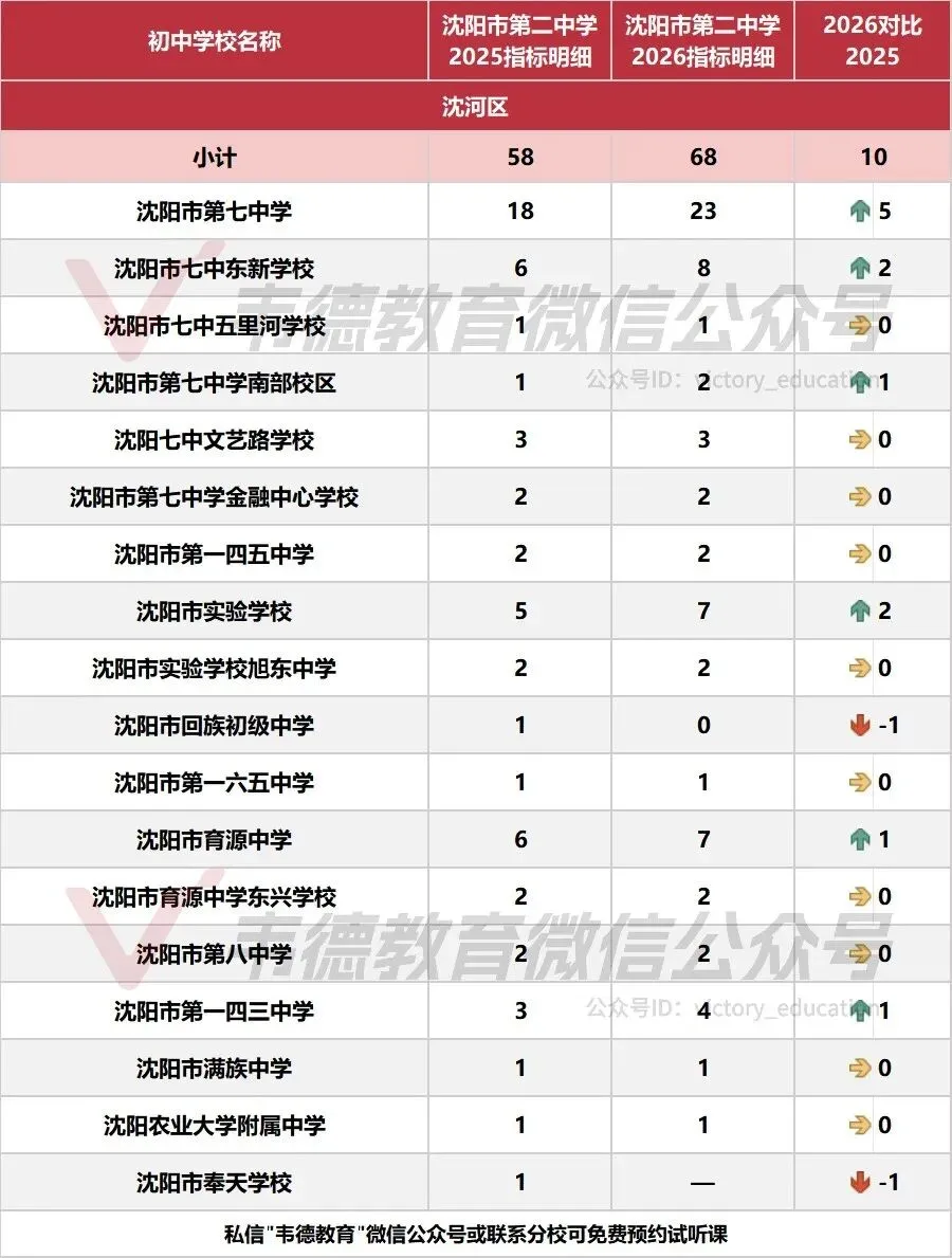 近两年沈阳中考各高中指标招生计划对比!-第16张图片-四季读书网