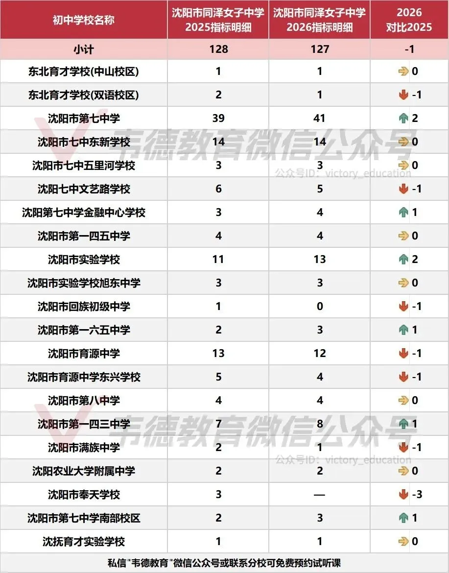 近两年沈阳中考各高中指标招生计划对比!-第17张图片-四季读书网