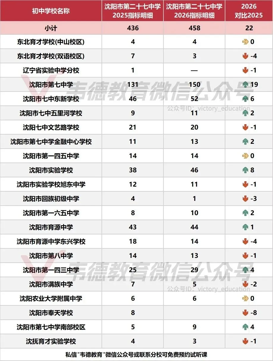 近两年沈阳中考各高中指标招生计划对比!-第18张图片-四季读书网