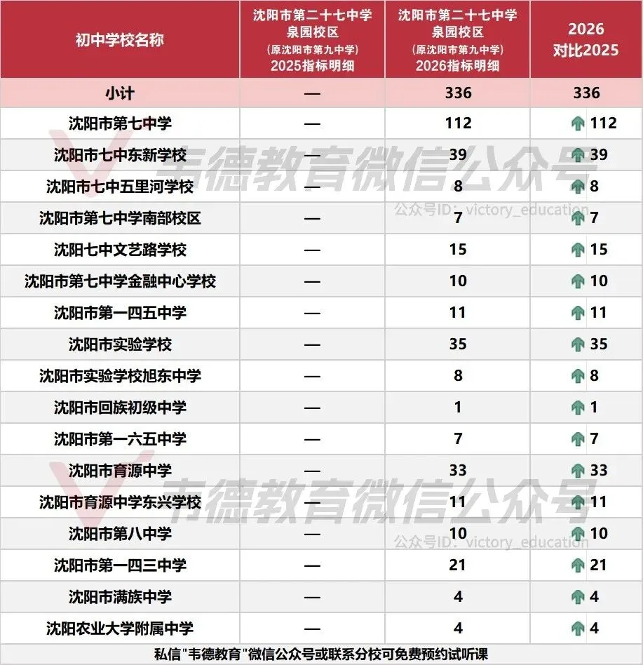 近两年沈阳中考各高中指标招生计划对比!-第19张图片-四季读书网
