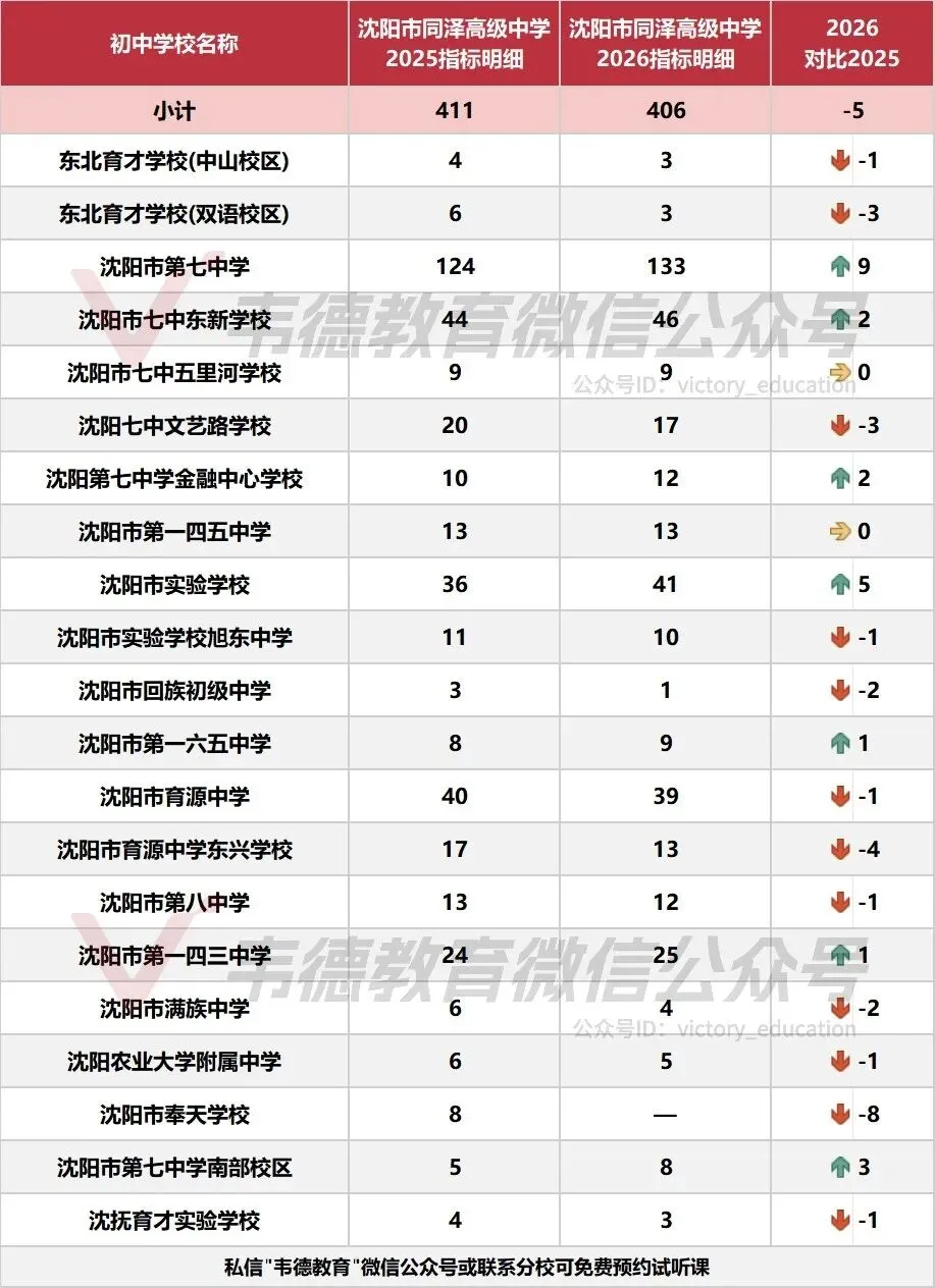 近两年沈阳中考各高中指标招生计划对比!-第20张图片-四季读书网