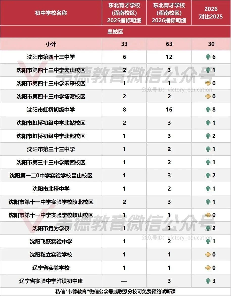 近两年沈阳中考各高中指标招生计划对比!-第23张图片-四季读书网 近两年沈阳中考各高中指标招生计划对比!-第23张图片-四季读书网