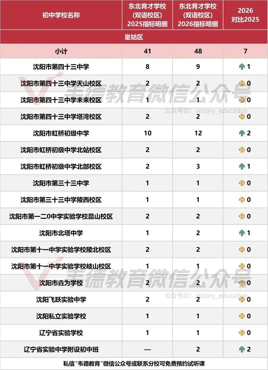 近两年沈阳中考各高中指标招生计划对比!-第24张图片-四季读书网 近两年沈阳中考各高中指标招生计划对比!-第24张图片-四季读书网