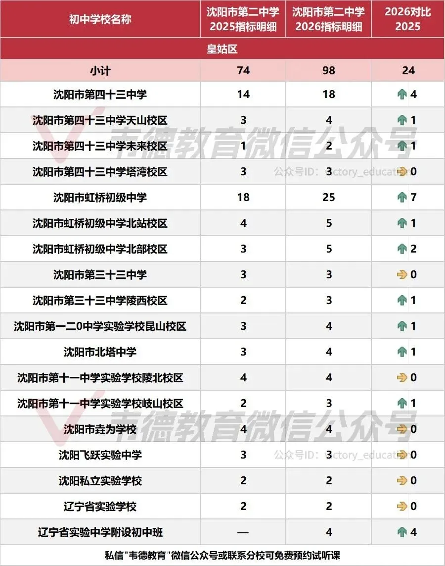 近两年沈阳中考各高中指标招生计划对比!-第25张图片-四季读书网 近两年沈阳中考各高中指标招生计划对比!-第25张图片-四季读书网