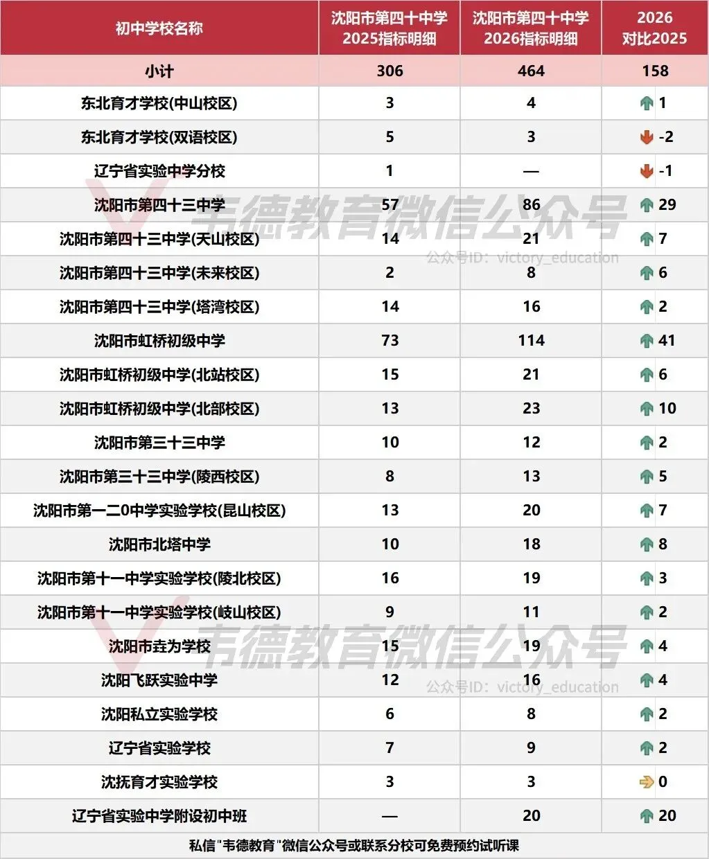 近两年沈阳中考各高中指标招生计划对比!-第27张图片-四季读书网 近两年沈阳中考各高中指标招生计划对比!-第27张图片-四季读书网