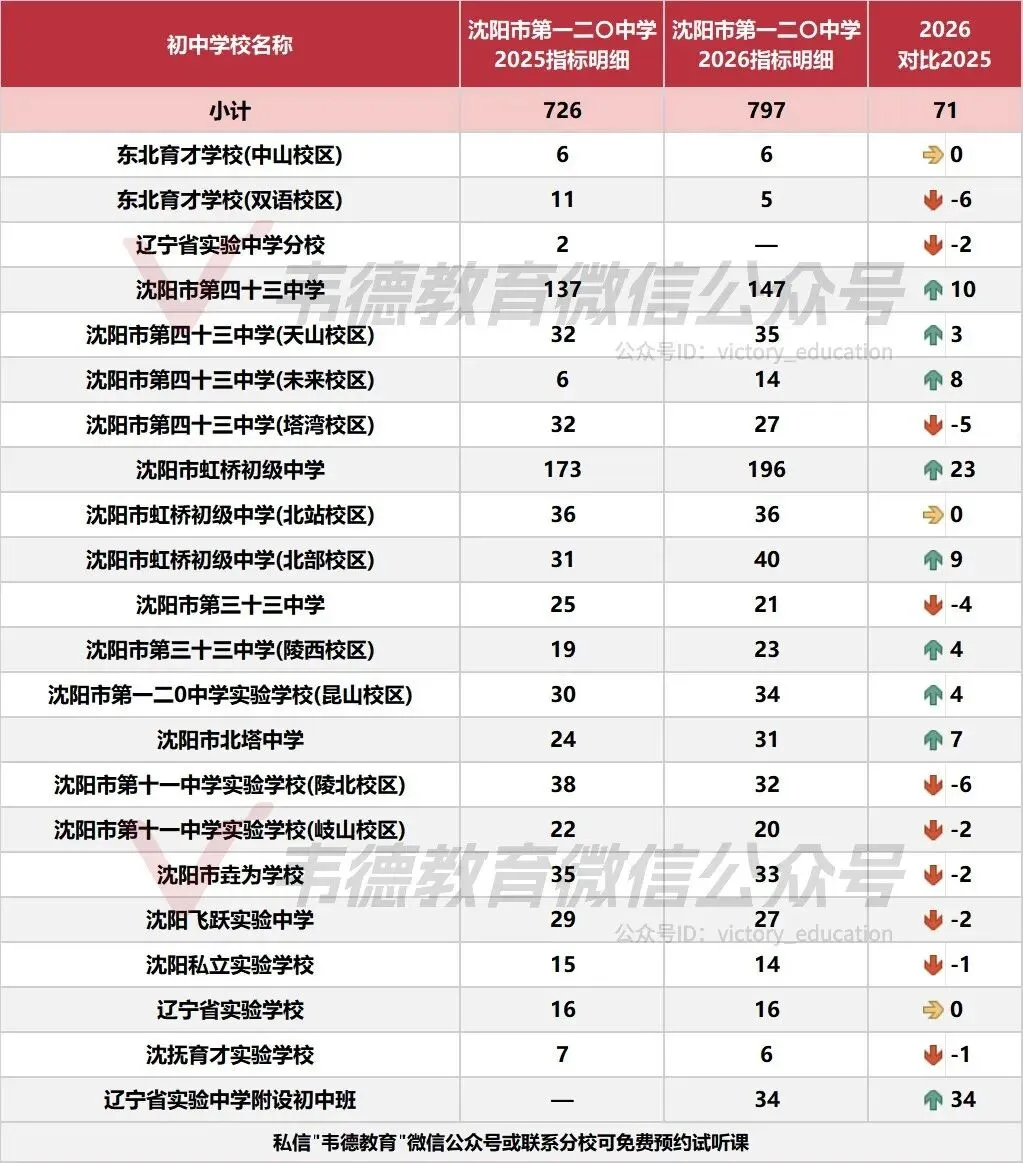 近两年沈阳中考各高中指标招生计划对比!-第28张图片-四季读书网 近两年沈阳中考各高中指标招生计划对比!-第28张图片-四季读书网