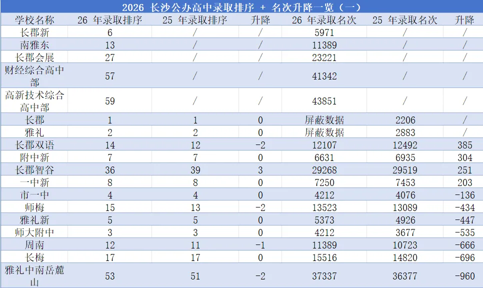 同分就比语数英!2026 长沙中考录取核心变化,家长必须看懂!-第2张图片-四季读书网