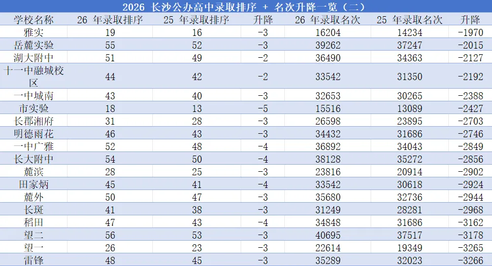 同分就比语数英!2026 长沙中考录取核心变化,家长必须看懂!-第3张图片-四季读书网