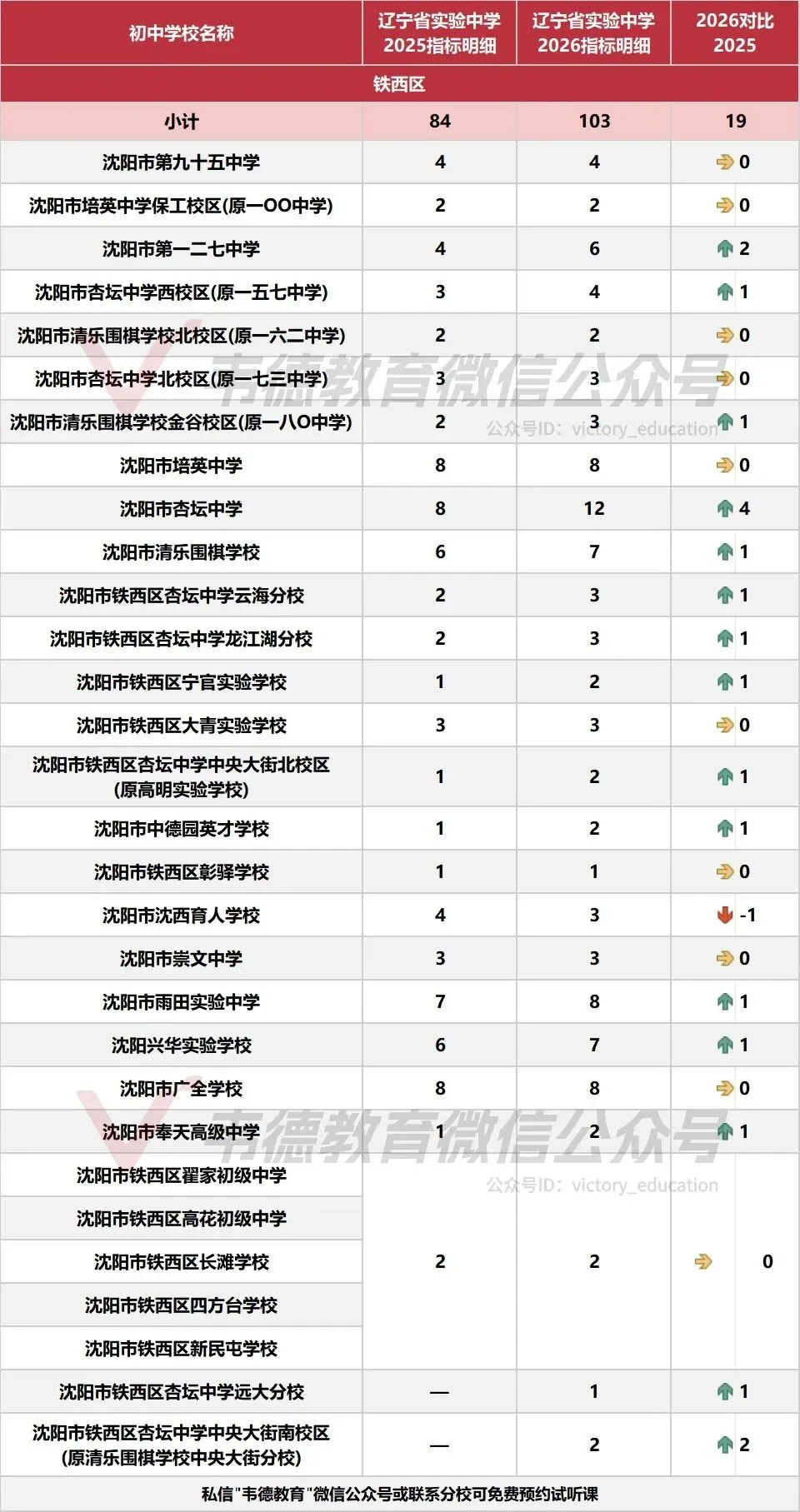 近两年沈阳中考各高中指标招生计划对比!-第30张图片-四季读书网 近两年沈阳中考各高中指标招生计划对比!-第30张图片-四季读书网
