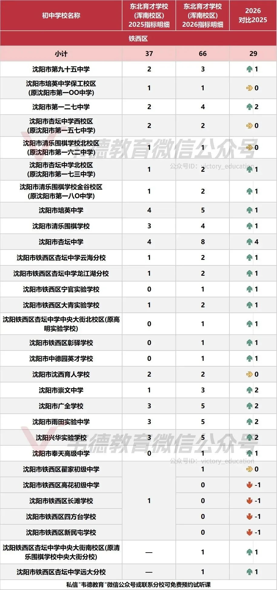 近两年沈阳中考各高中指标招生计划对比!-第31张图片-四季读书网 近两年沈阳中考各高中指标招生计划对比!-第31张图片-四季读书网