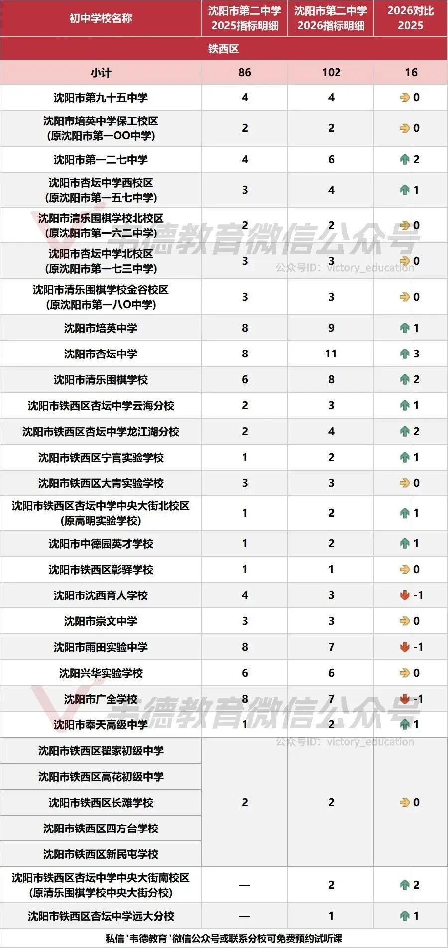 近两年沈阳中考各高中指标招生计划对比!-第33张图片-四季读书网 近两年沈阳中考各高中指标招生计划对比!-第33张图片-四季读书网